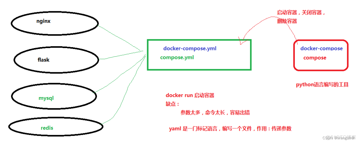 docker compose搭建lamp docker-compose编写_Docker