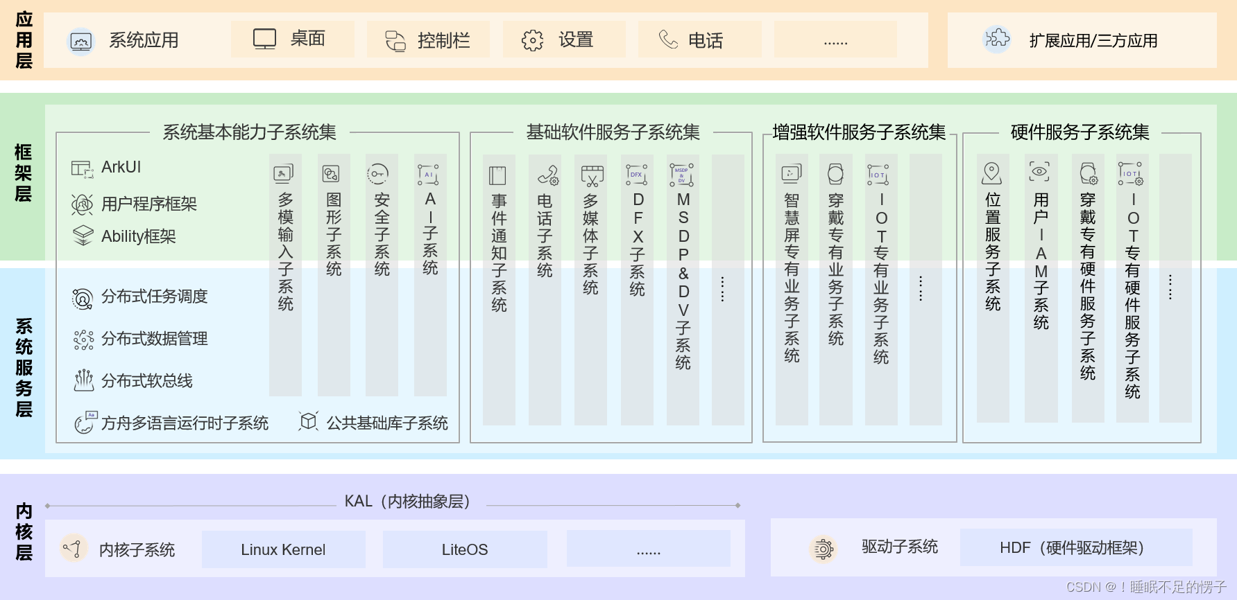 HarmonyOS应用开发者基础认证 题目 harmonyos开发者里面_基础代码