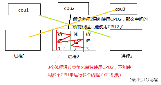 python一个进程可以申请多少核 python一个进程里面多个线程_子线程_10