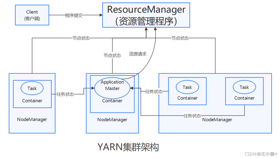 如何检测yarn集群状态 yarn 集群_应用程序