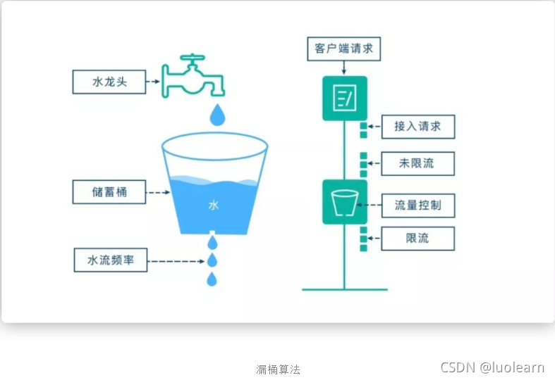 java 限流组件 guava 远离 限流 spring_aop