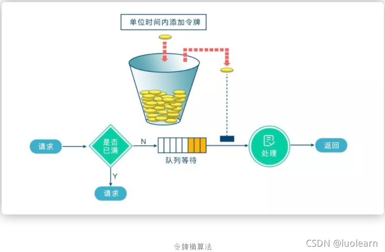 java 限流组件 guava 远离 限流 spring_spring boot_02