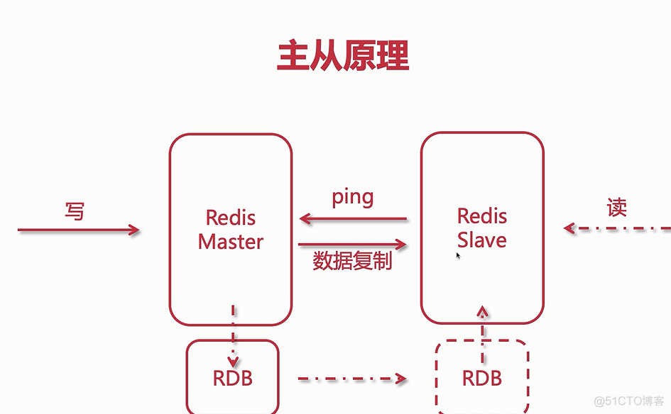 redission isHeldByCurrentThread 失败 redis is not empty_缓存_05