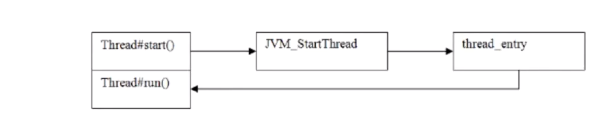 java线程必须使用run方法吗 java线程run方法怎么入参_System