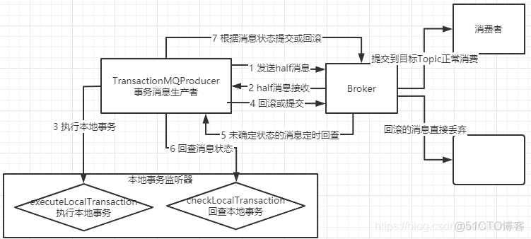 rocketmq java客户端 rocketmq php客户端_rocketmq java客户端