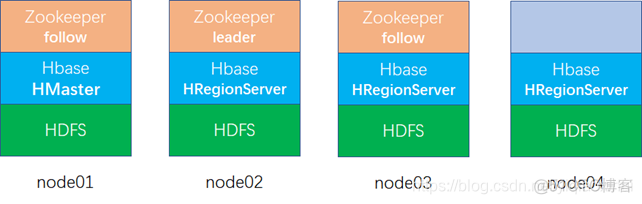 hadoop怎么读csv hadoophbase怎么读_HBase安装部署