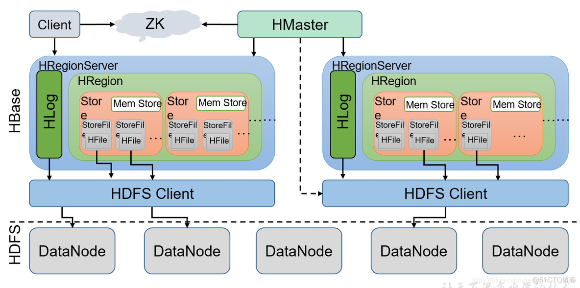 Hbase中 可视化界面中 regionservers hbase可视化客户端_hbase