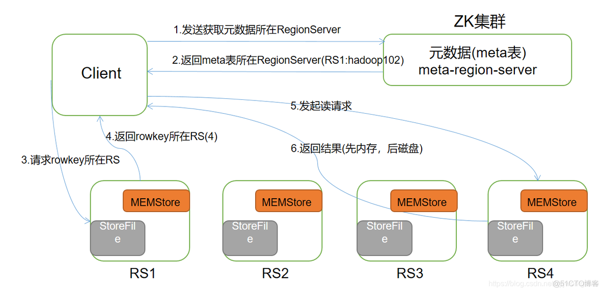 Hbase中 可视化界面中 regionservers hbase可视化客户端_hbase_03