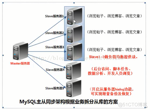 mysql主从复制多个库怎么写 mysql主从复制几种模式_服务器