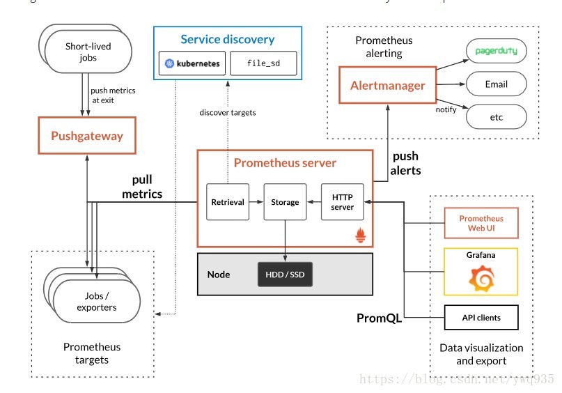 prometheus redis集群 prometheus监控集群部署_Deployment