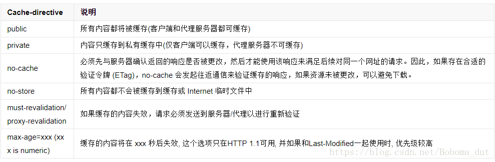 HTML5响应式 html响应头_字段_08