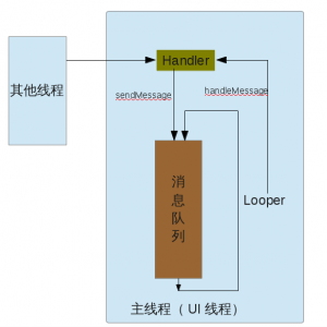 android 单线程执行任务 安卓单线程_ide