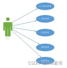 Java 仓库管理系统 Java仓库管理系统结论_信息管理