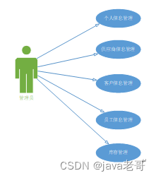 Java 仓库管理系统 Java仓库管理系统结论_数据库_02