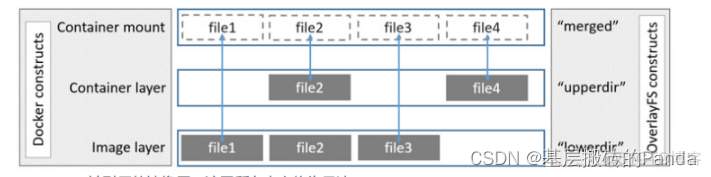 Windowsdocker容器内部文件在哪 docker容器文件系统_文件系统_04