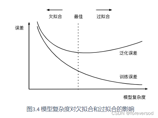 深度学习中过拟合和欠拟合 过拟合与欠拟合的区别_深度学习中过拟合和欠拟合