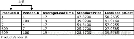 sql server 怎么删除唯一约束 sql数据库删除唯一约束_主键