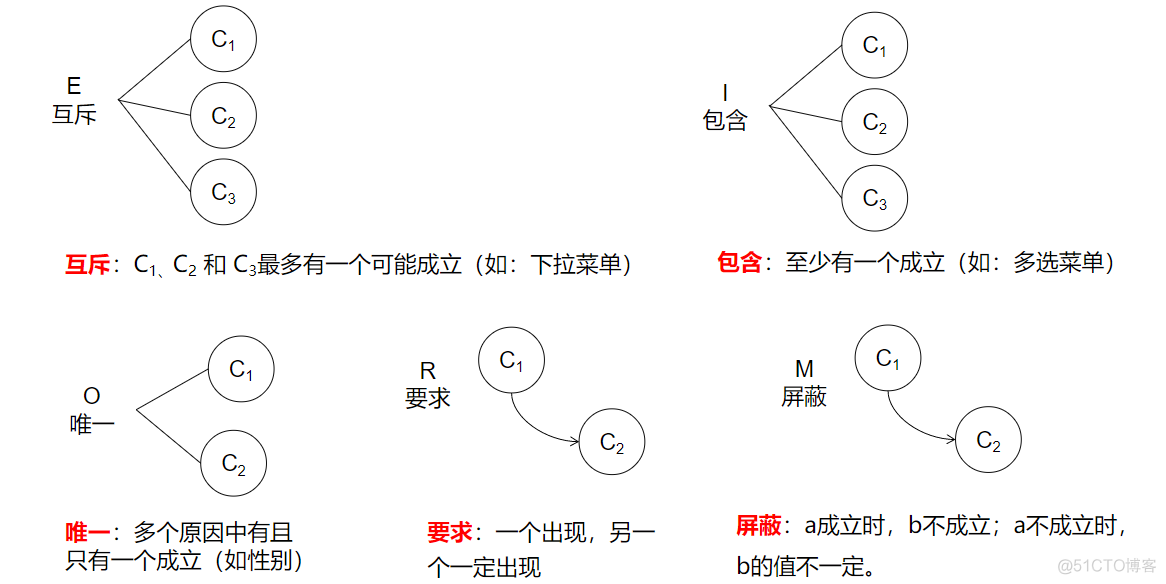 因果图神经网络 因果图分析_测试用例_02