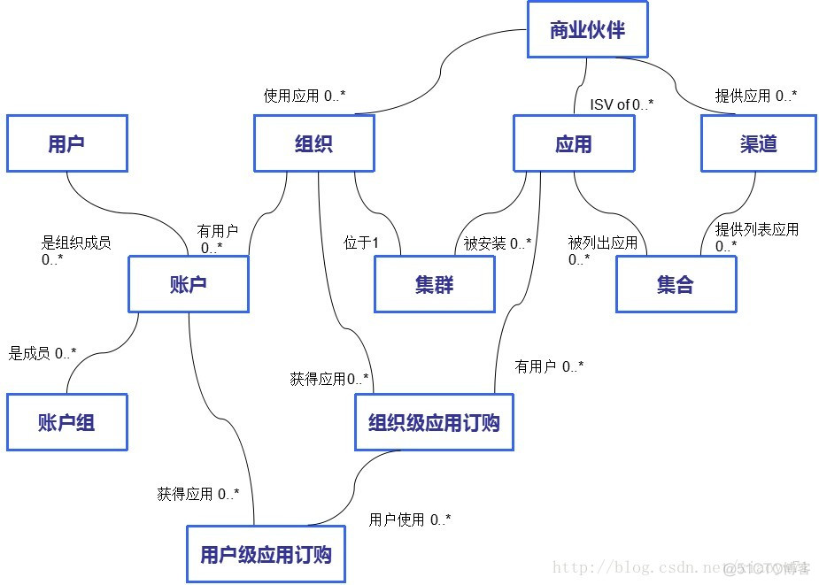 云平台运行报告 云平台运营管理_paas_03