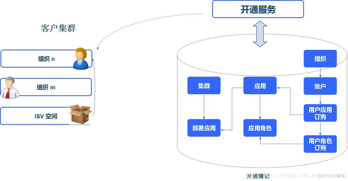 云平台运行报告 云平台运营管理_云平台运行报告_04