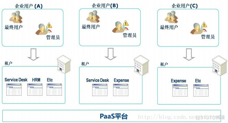 云平台运行报告 云平台运营管理_云服务_07