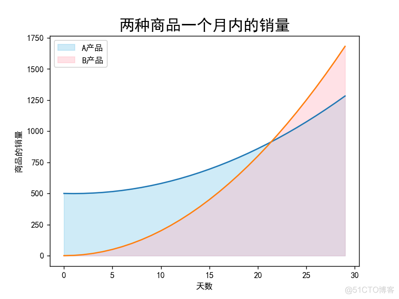 数据可视化 陈为 笔记 数据可视化陈为第2版pdf_折线图_06