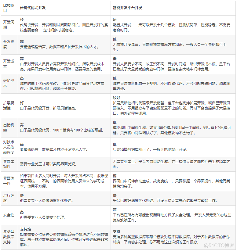 快速开发平台java 快速开发平台特性_开发平台