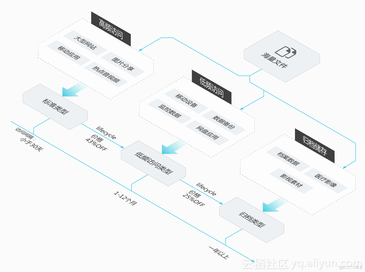 开源oss存储 java 开源oss存储服务_大数据_05