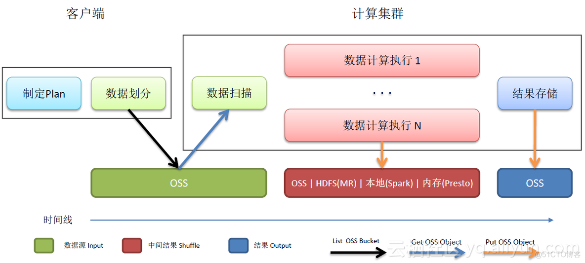 开源oss存储 java 开源oss存储服务_计算引擎_07