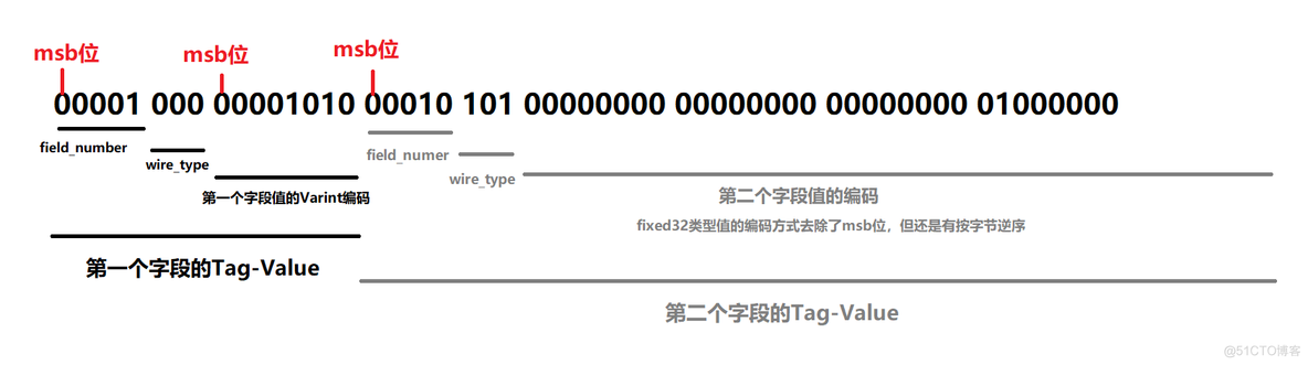 python protocol反序列化 protobuf反序列化_序列化_03