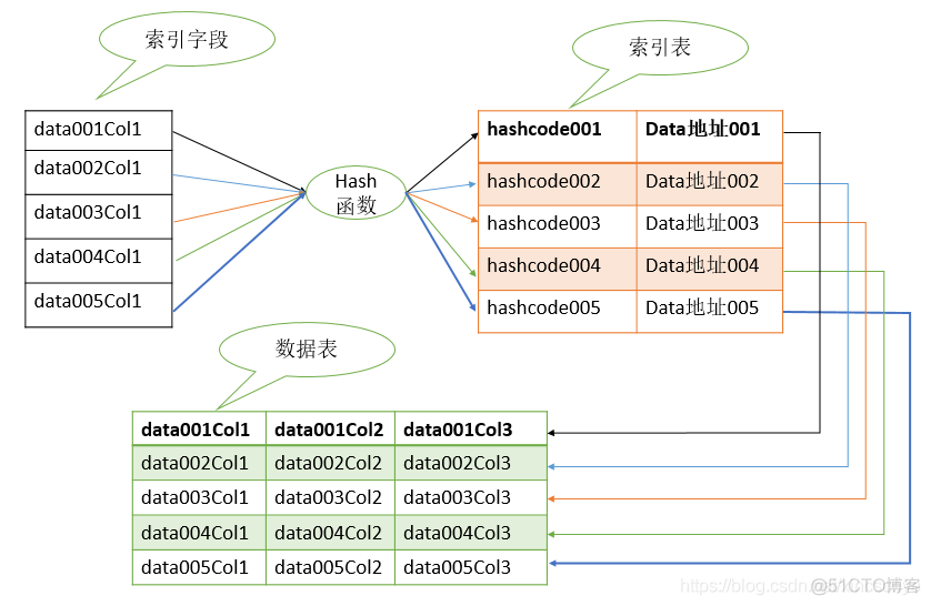 mysql 支不支持ROW_Number mysql 支不支持全局索引_数据