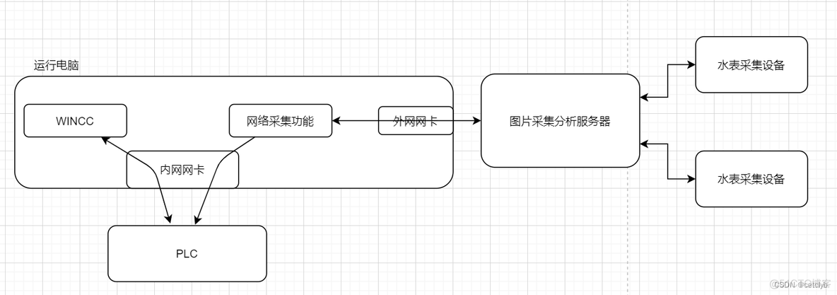 javaTio框架采集水表数据对接 水表集中采集器_表数据