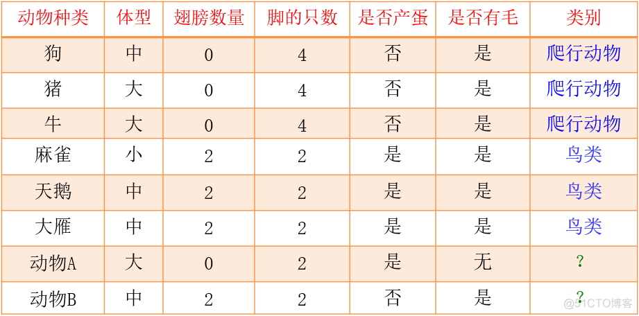 数据挖掘技术中序列分析 数据挖掘中的分类规则_分类算法_02