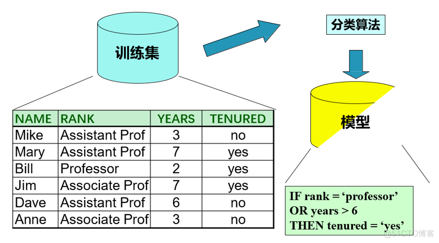 数据挖掘技术中序列分析 数据挖掘中的分类规则_数据挖掘_06