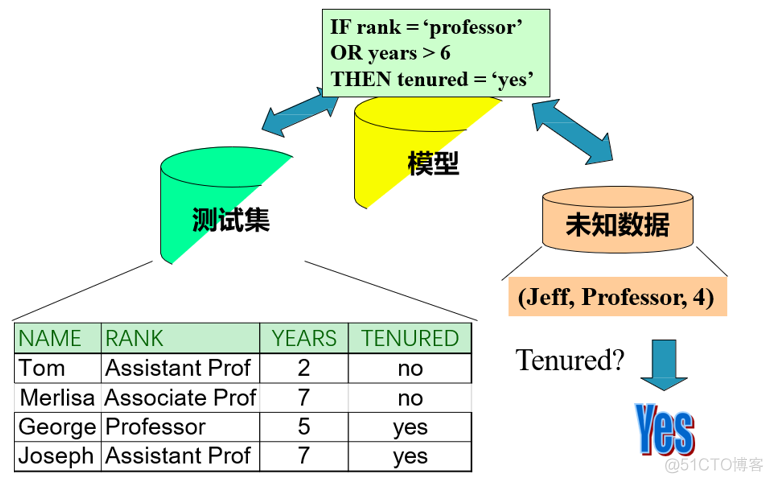 数据挖掘技术中序列分析 数据挖掘中的分类规则_正例_07