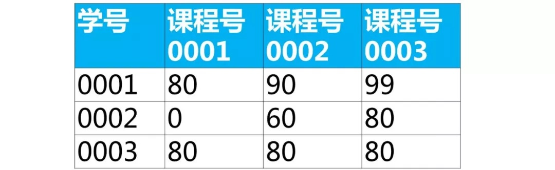 mysql 最高qps mysql 最高分 最低分_表结构_06