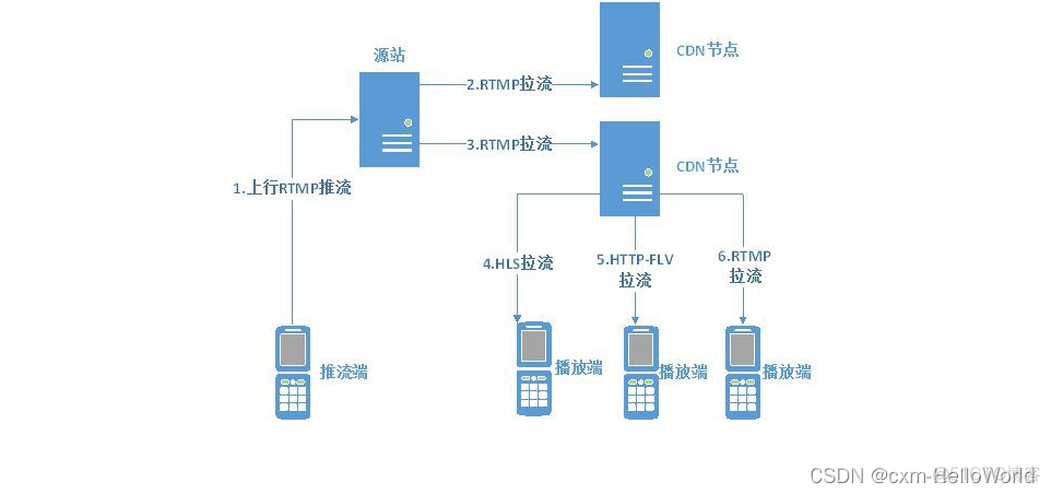 java rtsp拉流 rtmp推流 rtmp推流与拉流_ffmpeg