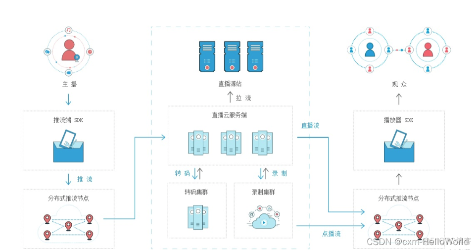 java rtsp拉流 rtmp推流 rtmp推流与拉流_网络_02