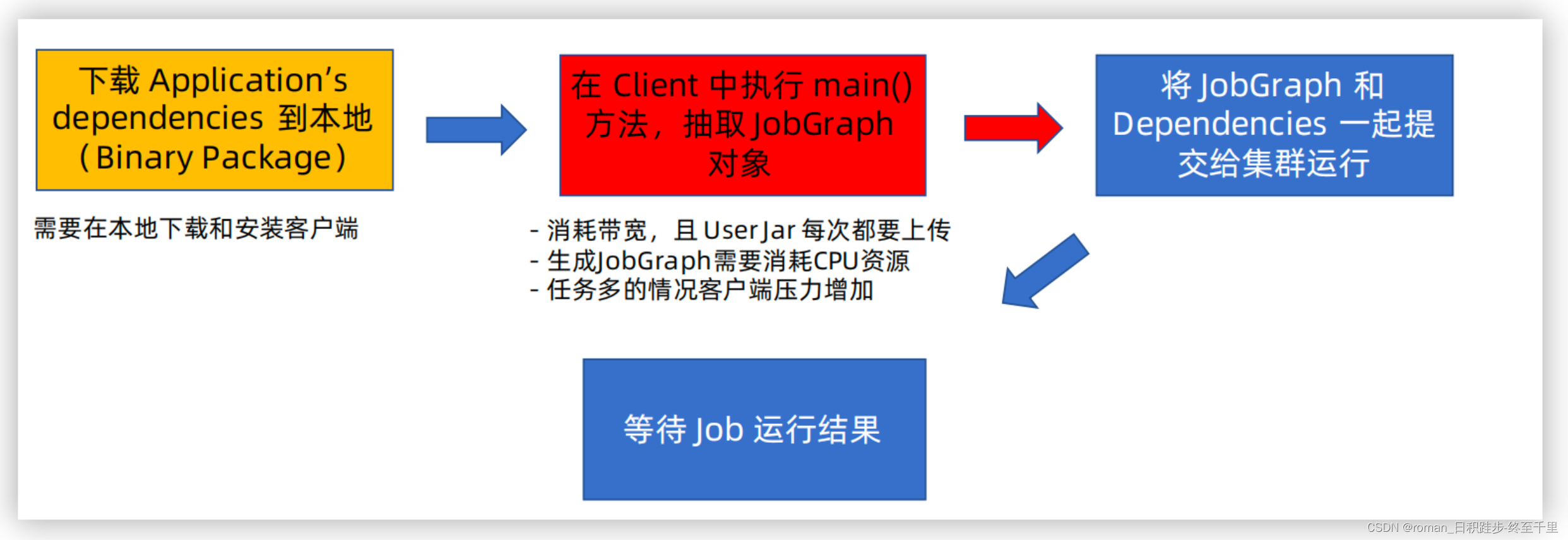 flink的yarnsession集群挂掉 flink集群模式_资源管理器_03