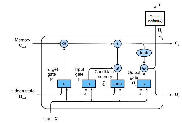 循环神经网络gru预测模型 循环图神经网络_tensorflow_05