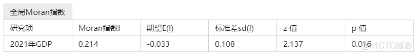 莫兰指数 python计算 如何计算莫兰指数_莫兰指数 python计算_04