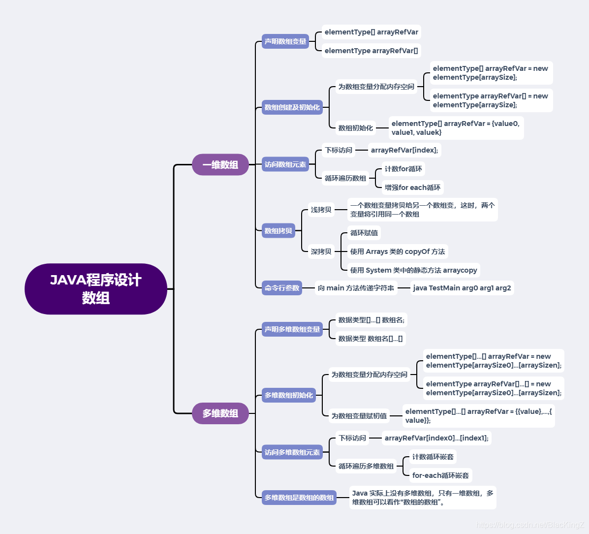 java 数组的引用与元素实验 数组的引用与元素java代码_java 数组的引用与元素实验