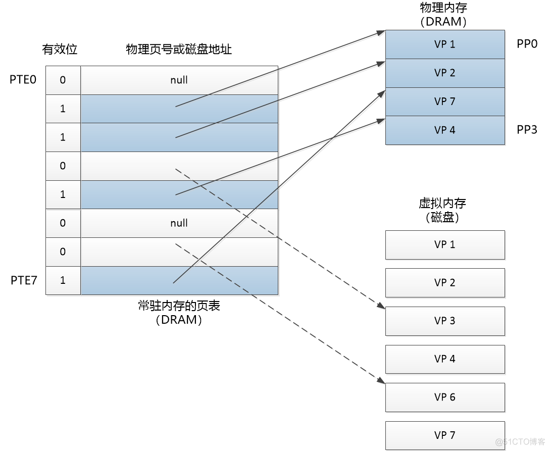 android 进程的虚拟内存 进程虚拟内存空间_虚拟地址_03