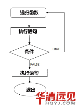 归递 hive 归递 c_递归的c语言语法