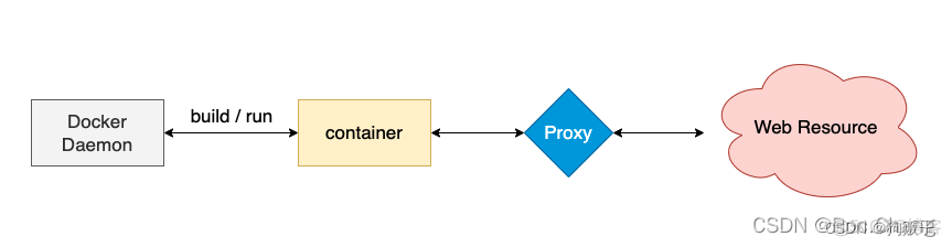 windows docker Docker Engine 设置国内代理镜像 docker代理服务器_HTTP_04