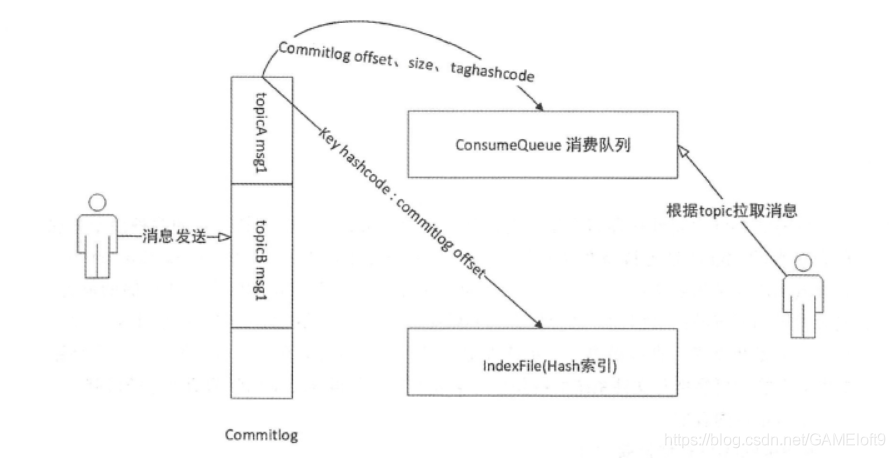 java rocketmq 多nameserver配置 rocketmq的commitlog_CommitLog