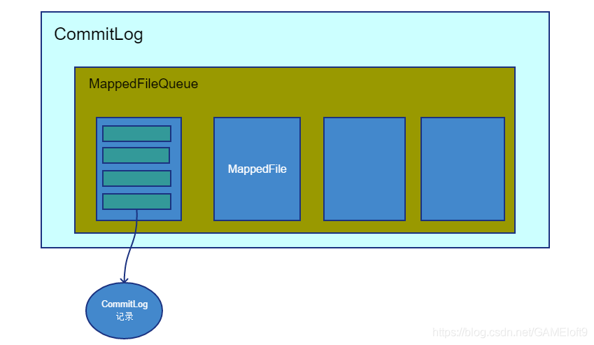 java rocketmq 多nameserver配置 rocketmq的commitlog_位运算_04