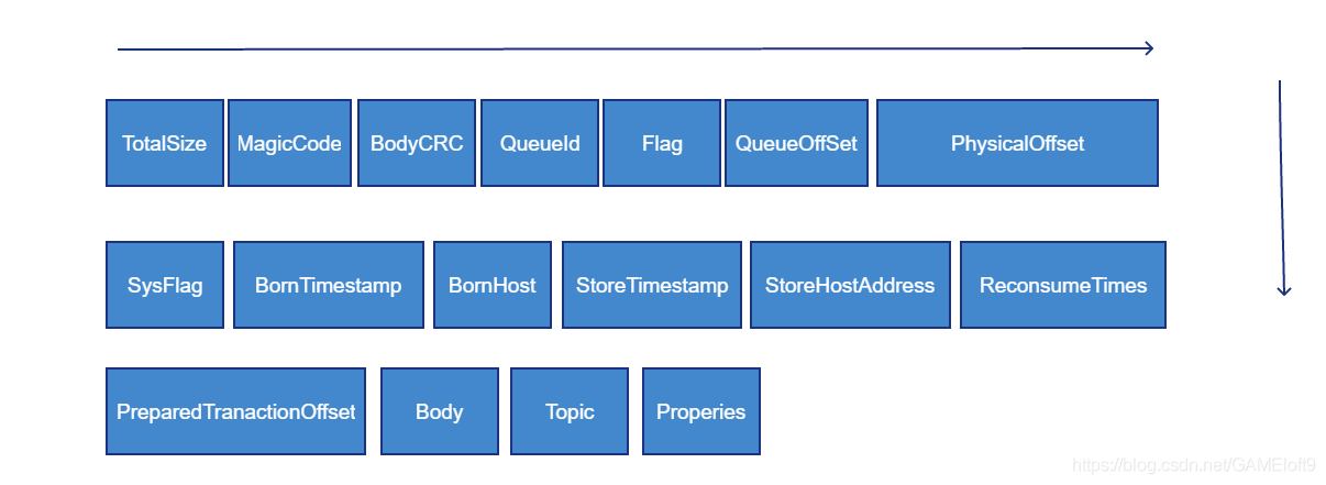 java rocketmq 多nameserver配置 rocketmq的commitlog_位运算_05