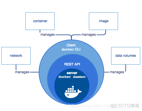 docker top 进程名称 docker服务的程序名_docker