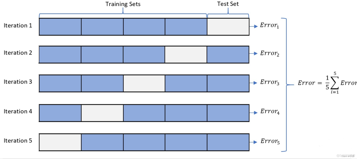 五重交叉验证的机器学习模型如何应用于测试集 多重交叉验证_python
